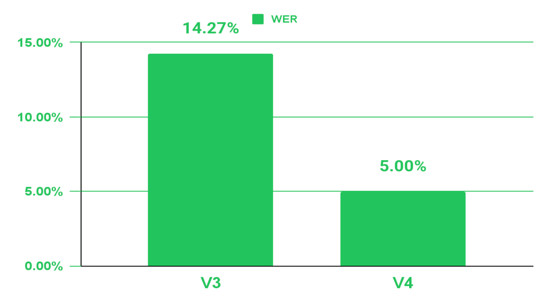 The Word Error Rate (WER) improvement compared to V3 is +64.96%.