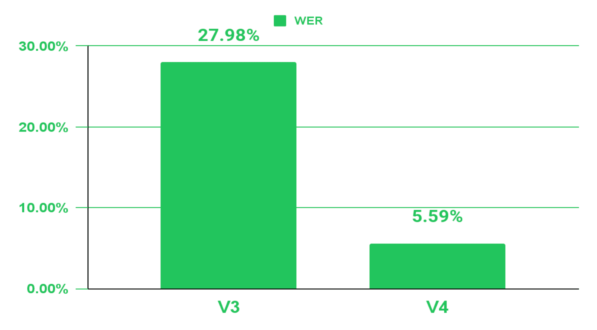 The WER improvement compared to V3 is +79.82%