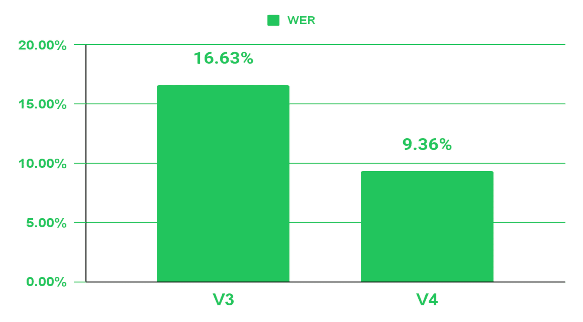 WER improvement in v4 +43.75%