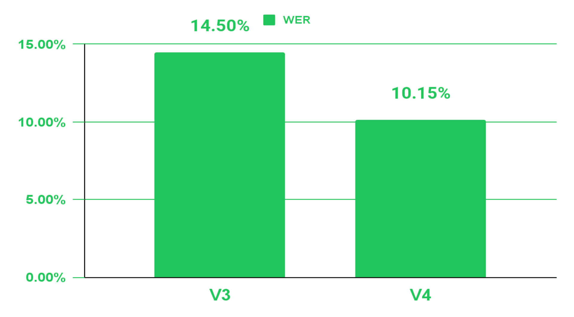 WER improvement in V4 +29.98%
