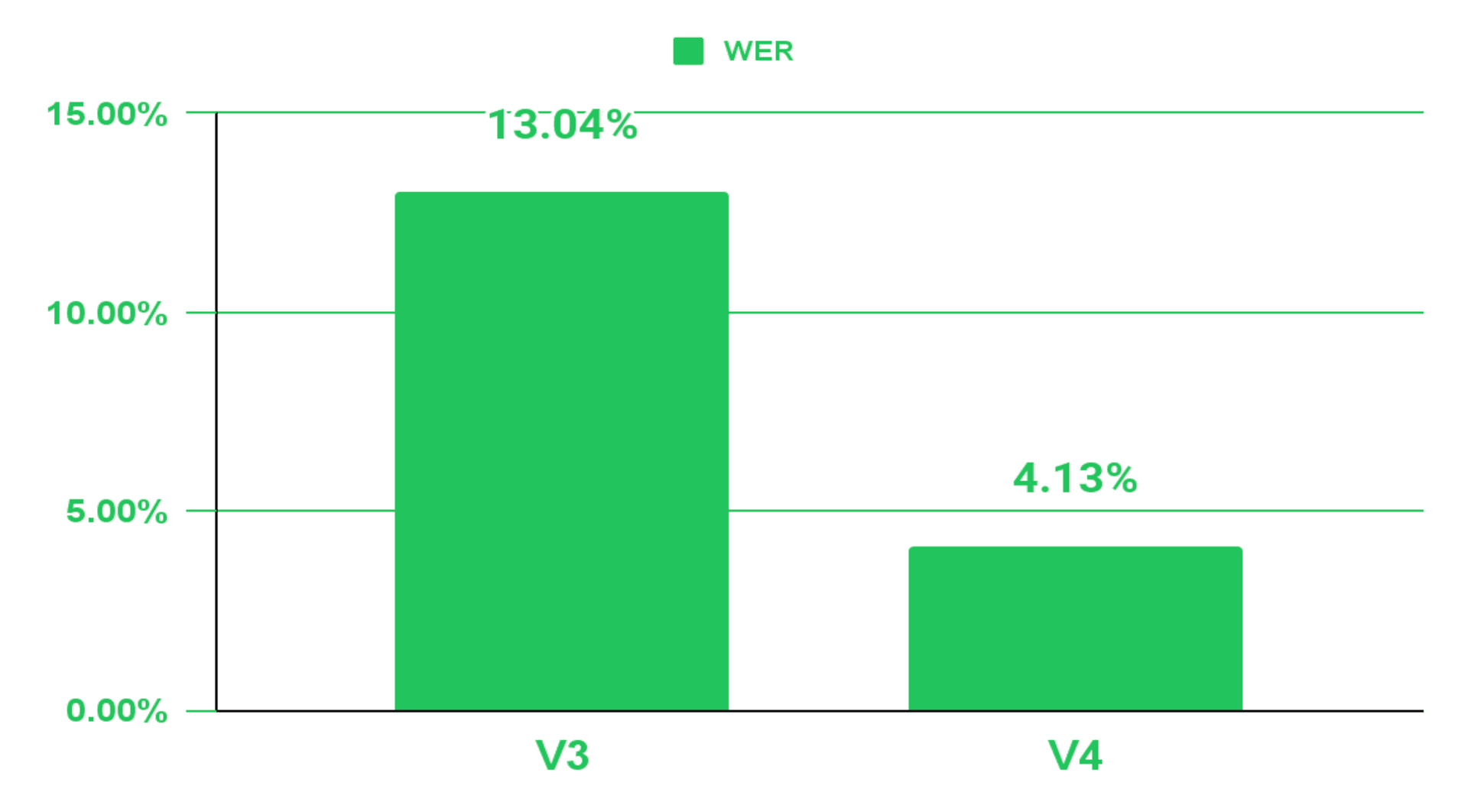 WER improvement in V4 +68.33%