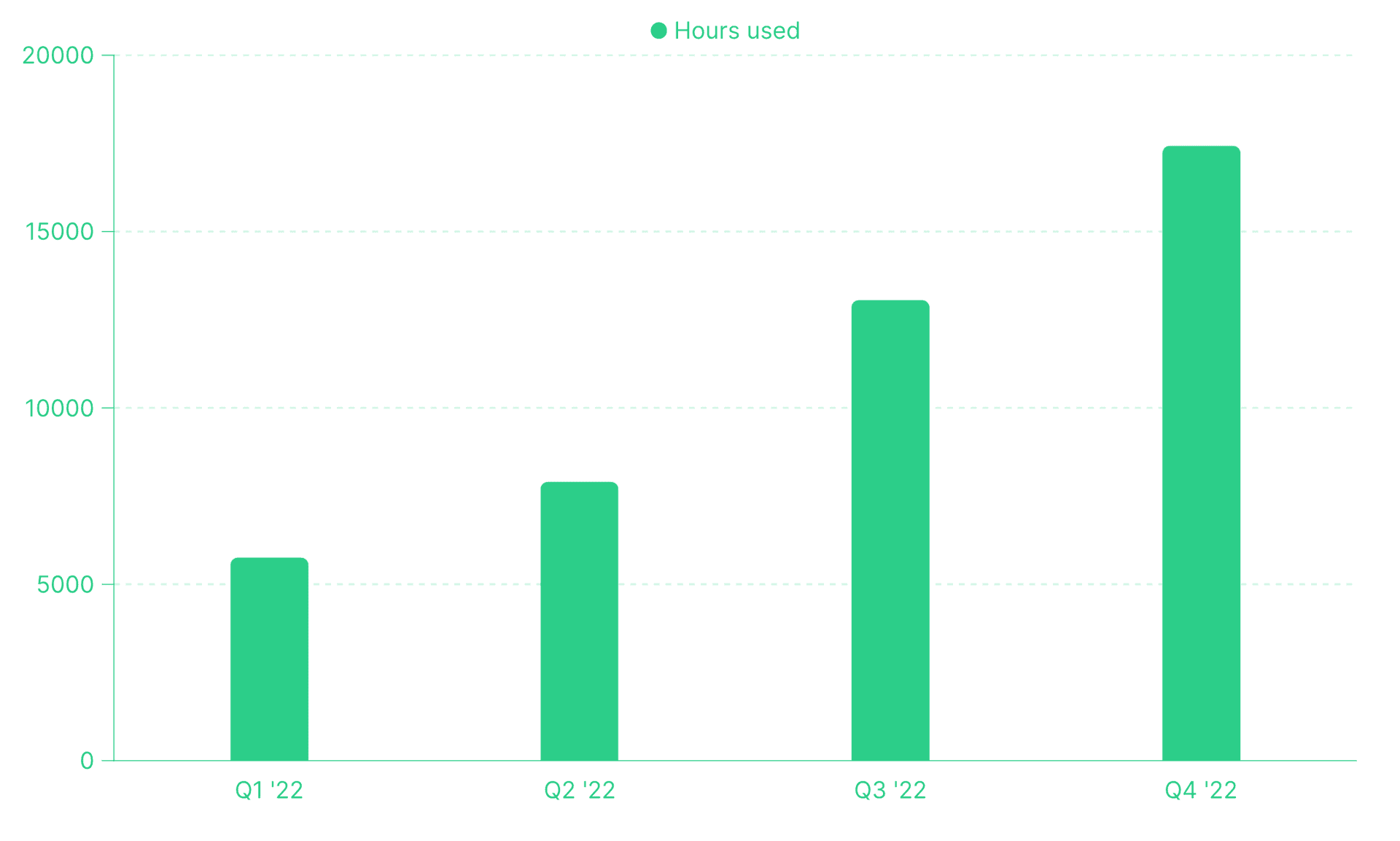 Hours used from Q1 to Q4 in 2022