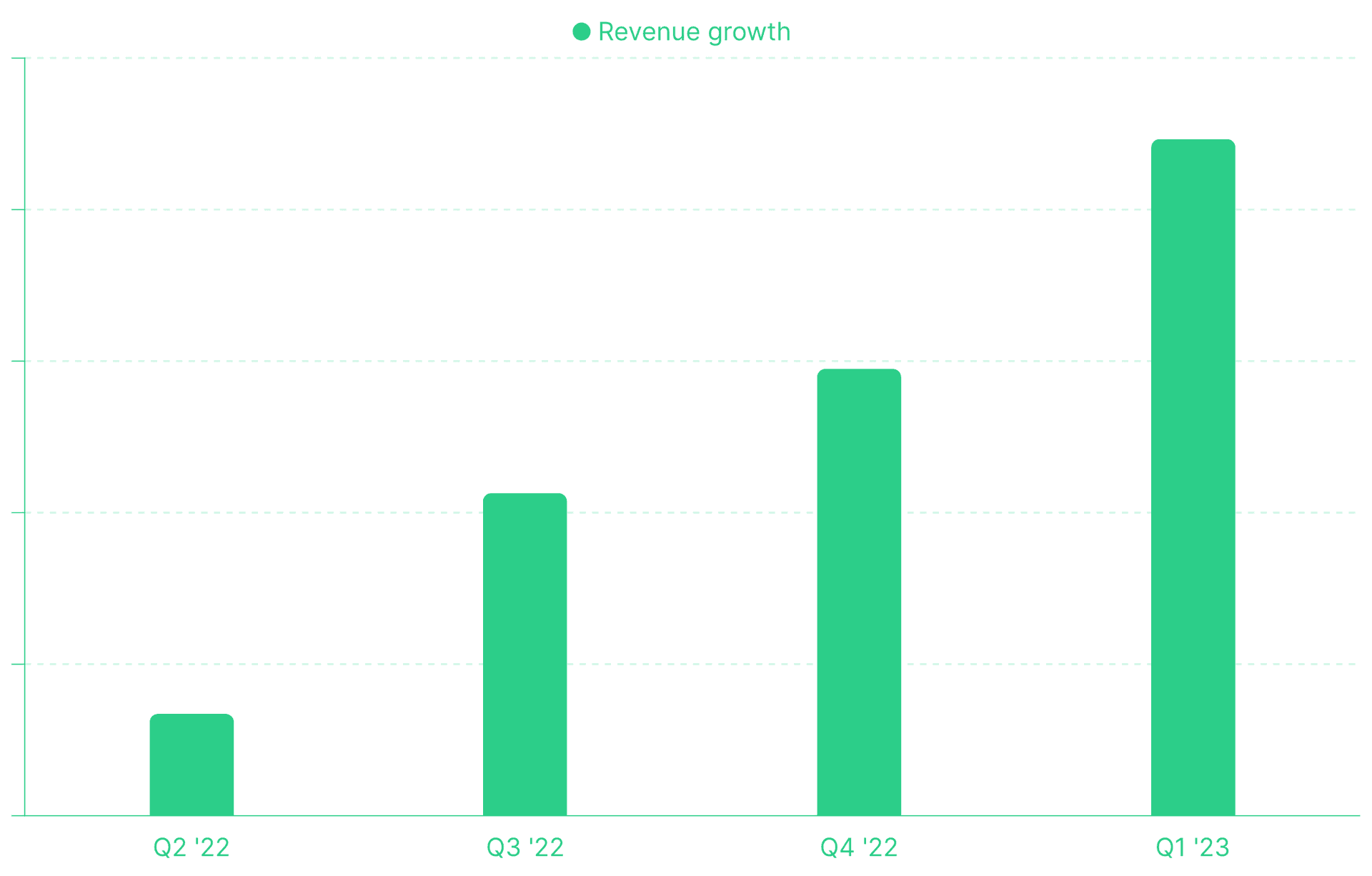 Revenue growth from Q1 to Q4 in 2022