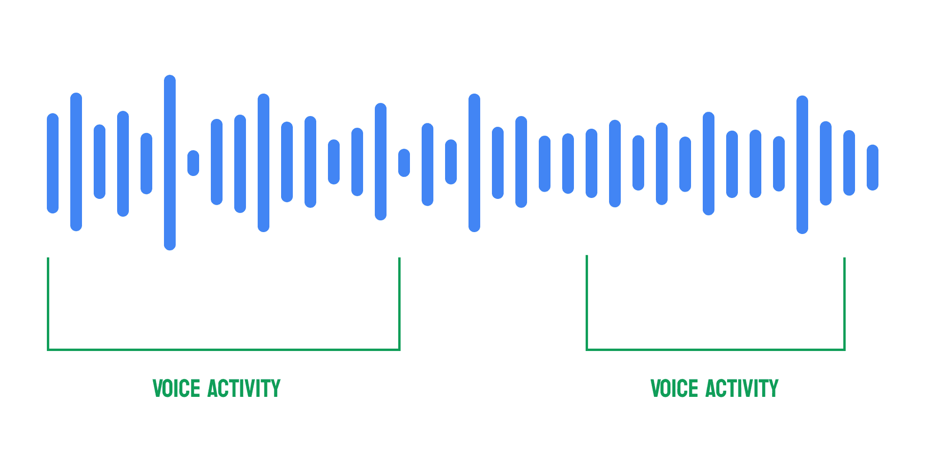 Speaker Diarization: Voice Activity Detection