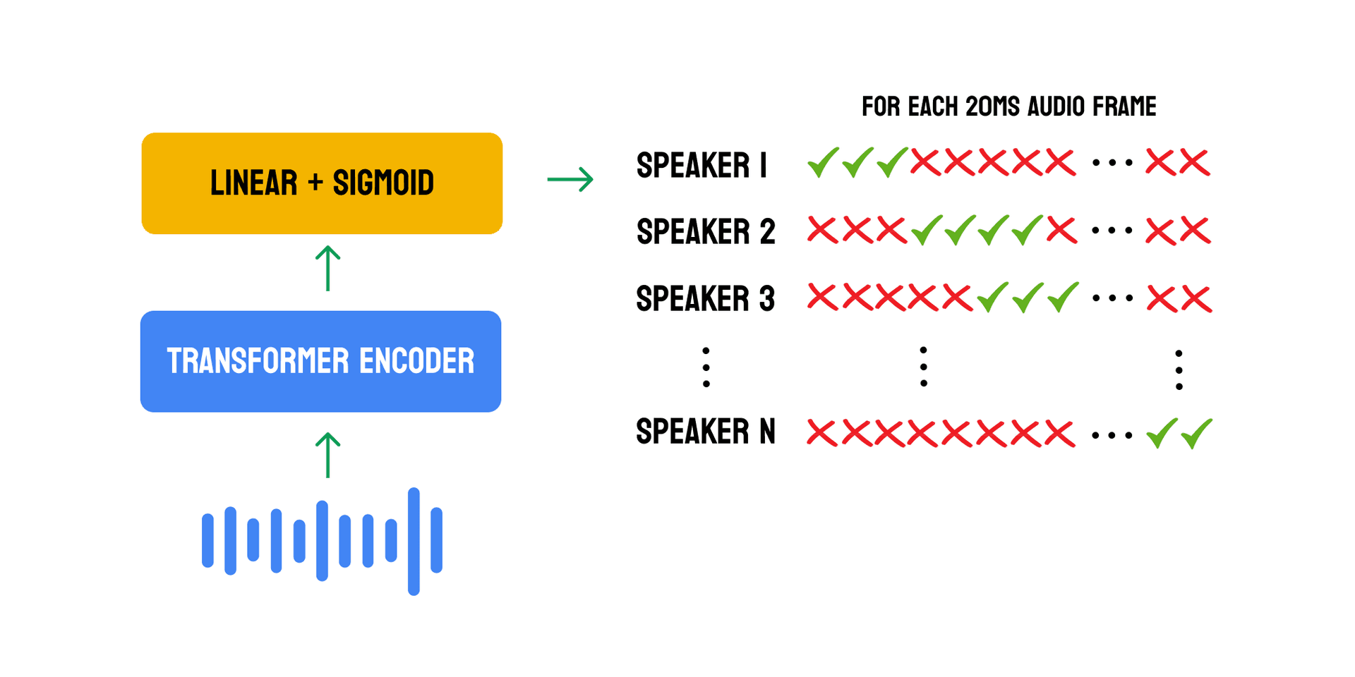 Speaker Diarization: End to End Transformer Model