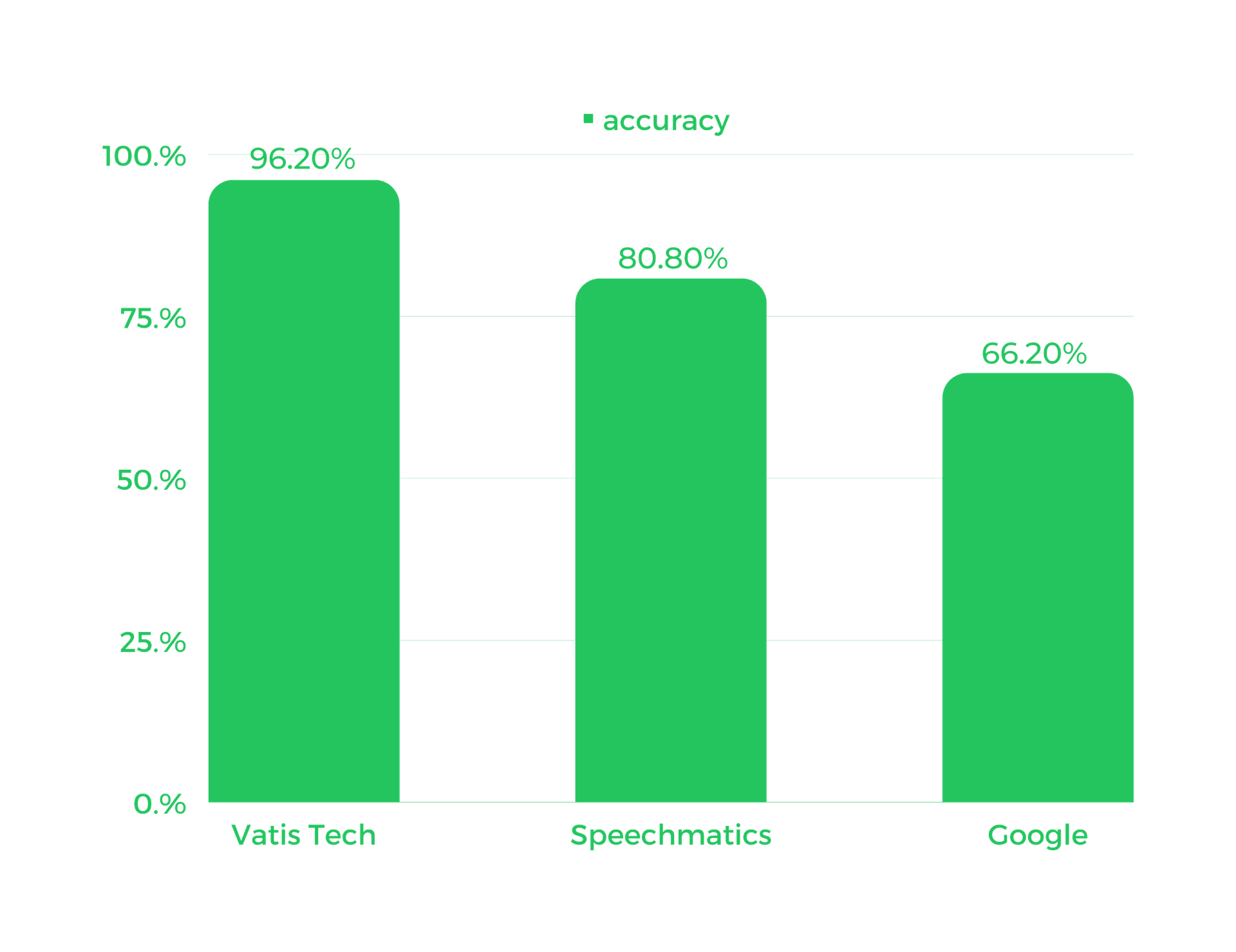 Vatis Tech vs Speechmatics vs Google on accuracy