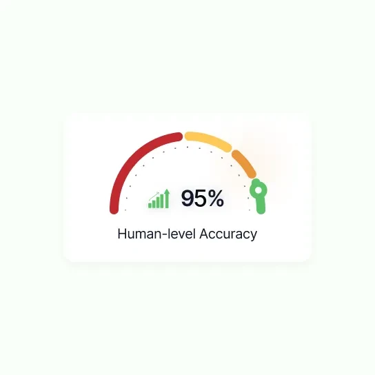A semicircular accuracy gauge with its needle at the green end, labelled human-level accuracy