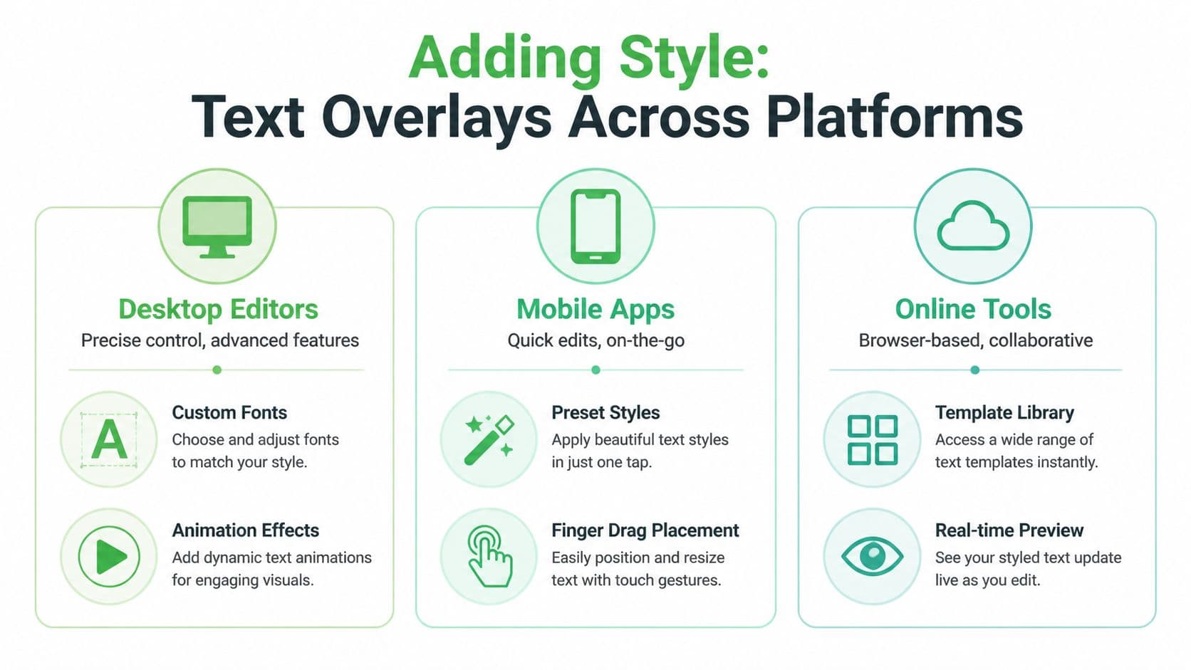 A graphic showing how to add text overlays to videos across desktop, mobile, and online platforms.