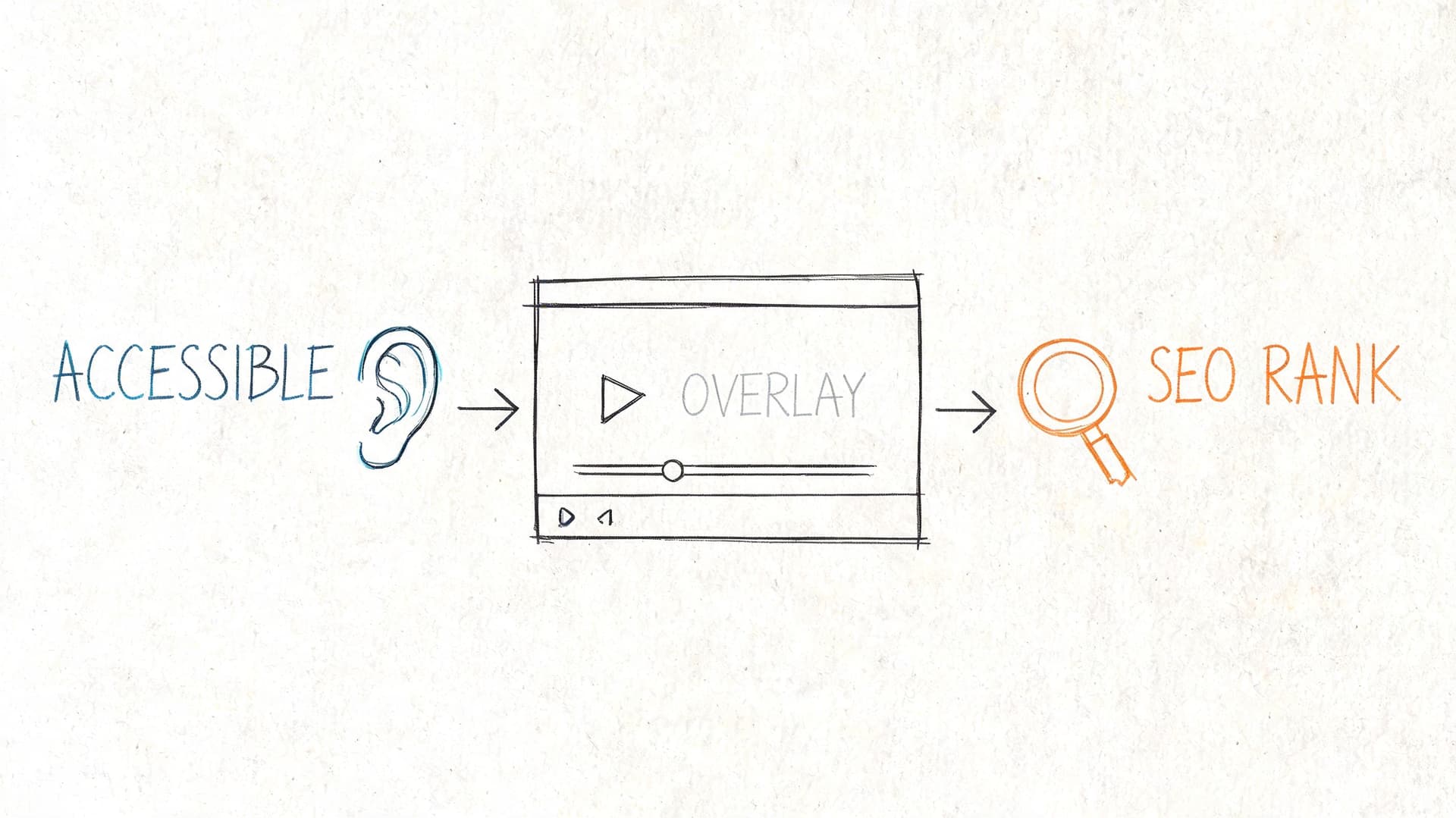 A diagram illustrating that making videos accessible improves SEO rankings by utilizing overlay and audio features.
