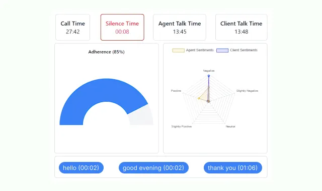 A call report: talk-time and silence-time counters over a script adherence dial and a radar chart comparing agent and client sentiment