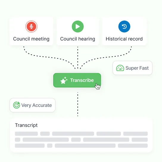 A council meeting, a council hearing and a historical record all feeding one Transcribe button marked super fast and very accurate, and out of it a transcript
