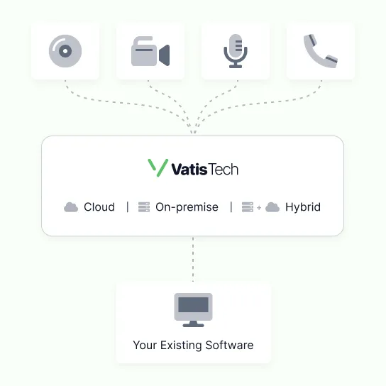 A disc, a camcorder, a microphone and a phone call feeding a Vatis Tech box marked cloud, on-premise or hybrid, and on into your existing software