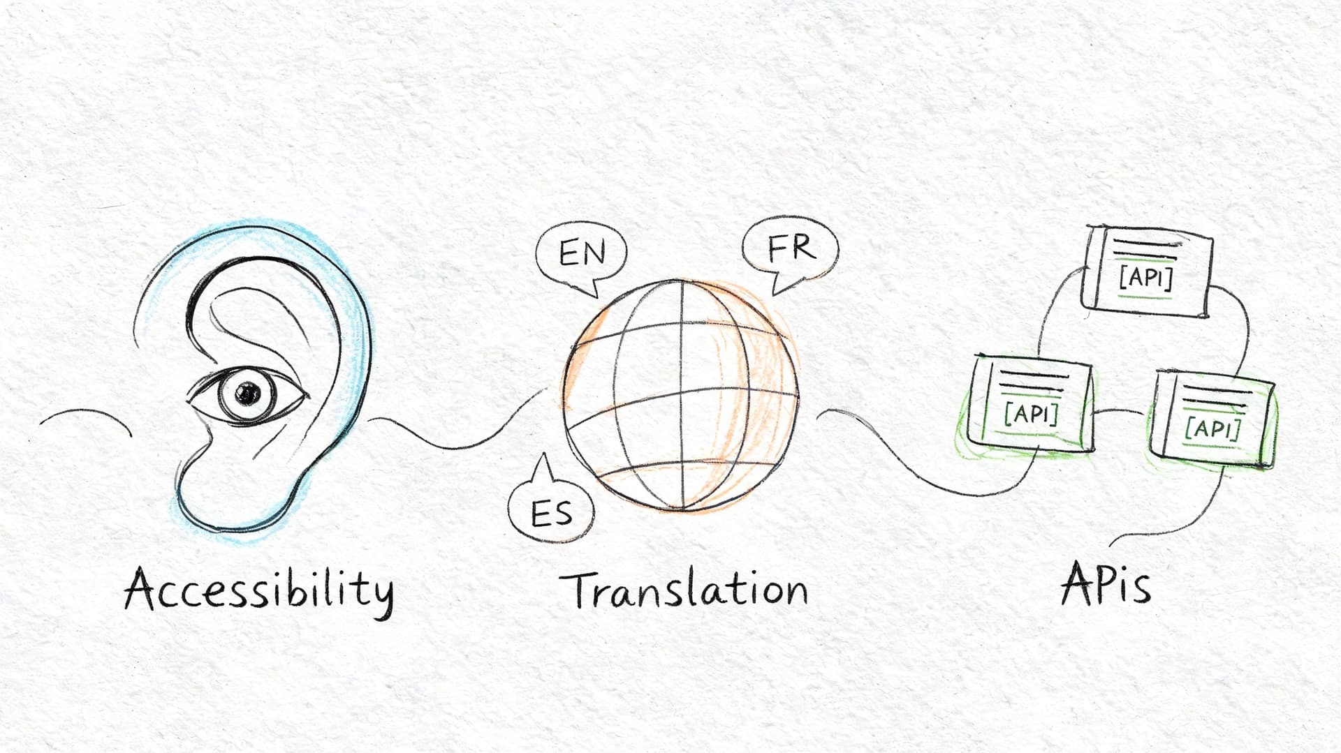 A hand-drawn illustration depicting concepts of accessibility, global language translation, and API integration for software development.