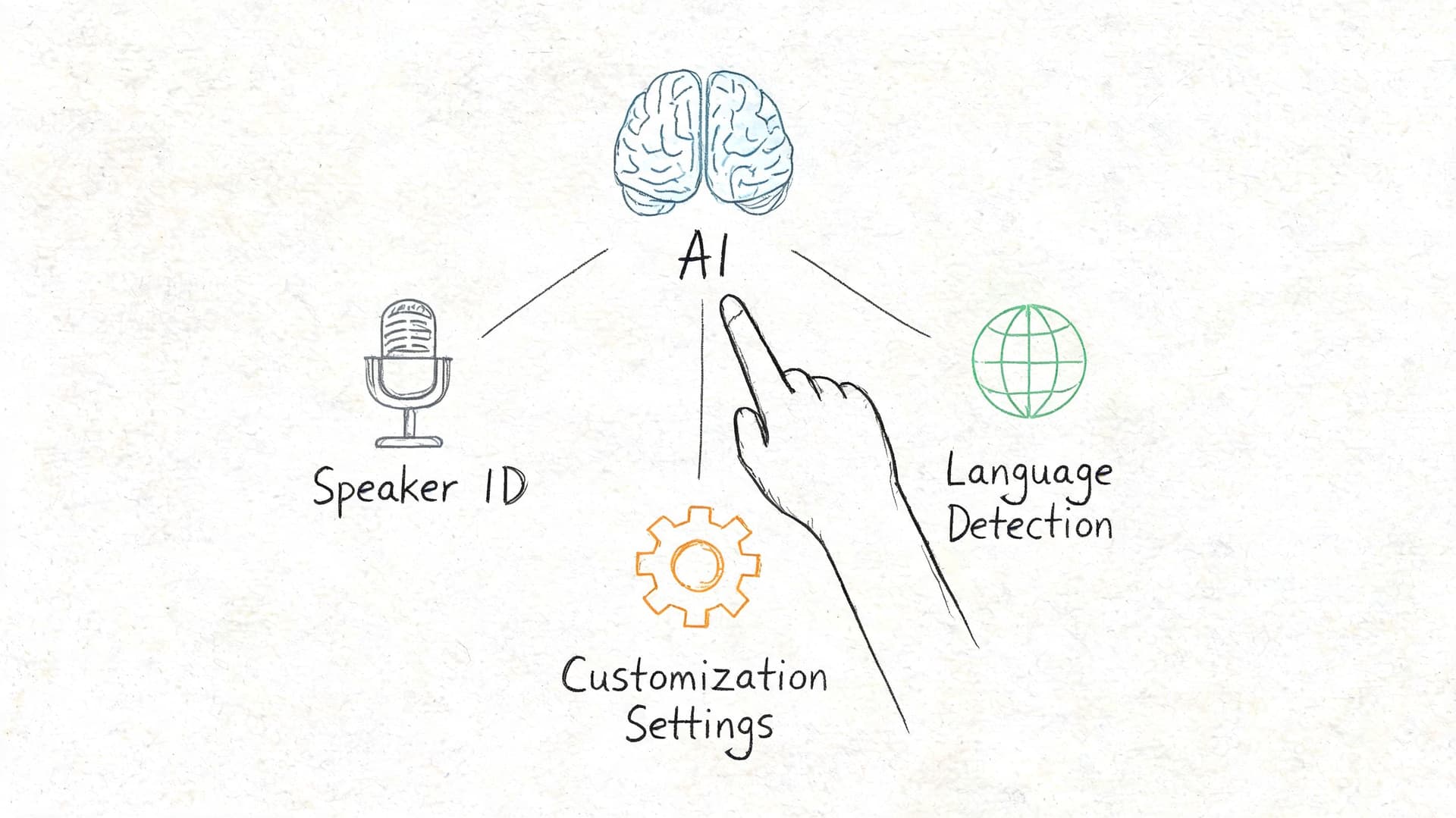 A hand-drawn illustration showing an AI brain connected to microphone, globe, and gear icons for AI features.