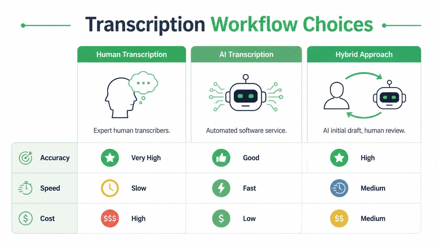 A comparison chart showing the differences between human, AI, and hybrid transcription workflows regarding accuracy, speed, and cost.
