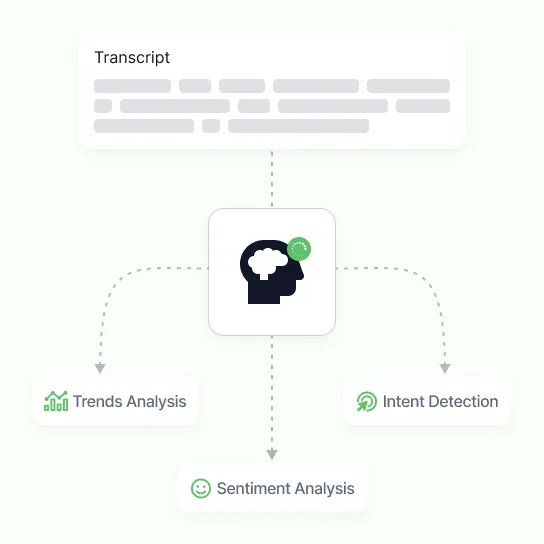 A transcript fed through audio intelligence and fanning out into trends analysis, sentiment analysis and intent detection
