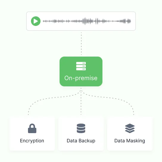 A recording routed through an on-premise server that fans out to encryption, data backup and data masking