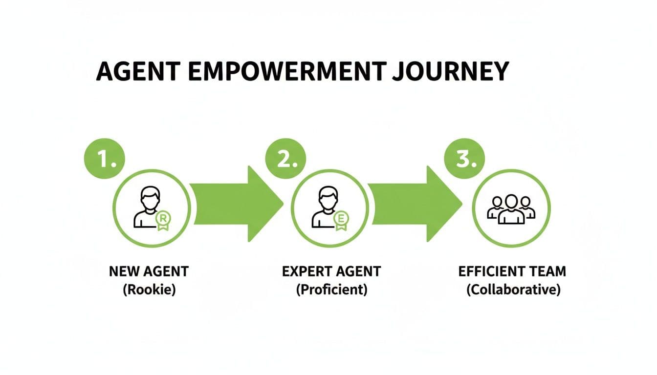 Infographic illustrating the three stages of an agent empowerment journey: new, expert, and efficient team.