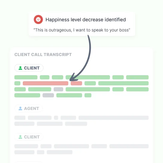 A client call transcript with each phrase tinted green or red, and a callout quoting the line where the happiness level drops