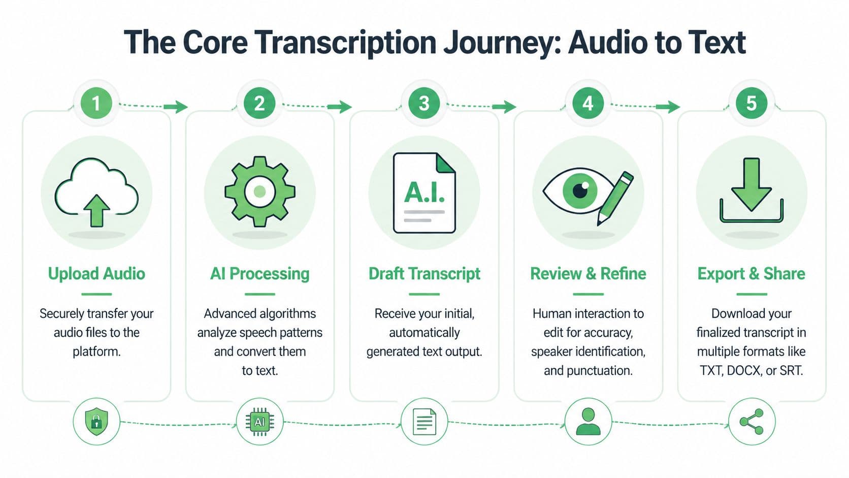 A five-step infographic showing the workflow process of converting audio files into written text transcriptions.