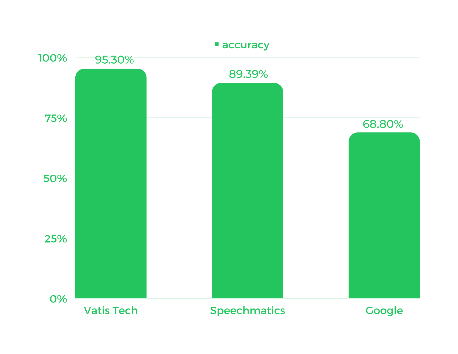 Vatis Tech vs Speechmatics vs Google on accuracy
