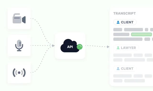 A camera, a microphone and a live stream feeding one API cloud, and out of it a client and lawyer transcript