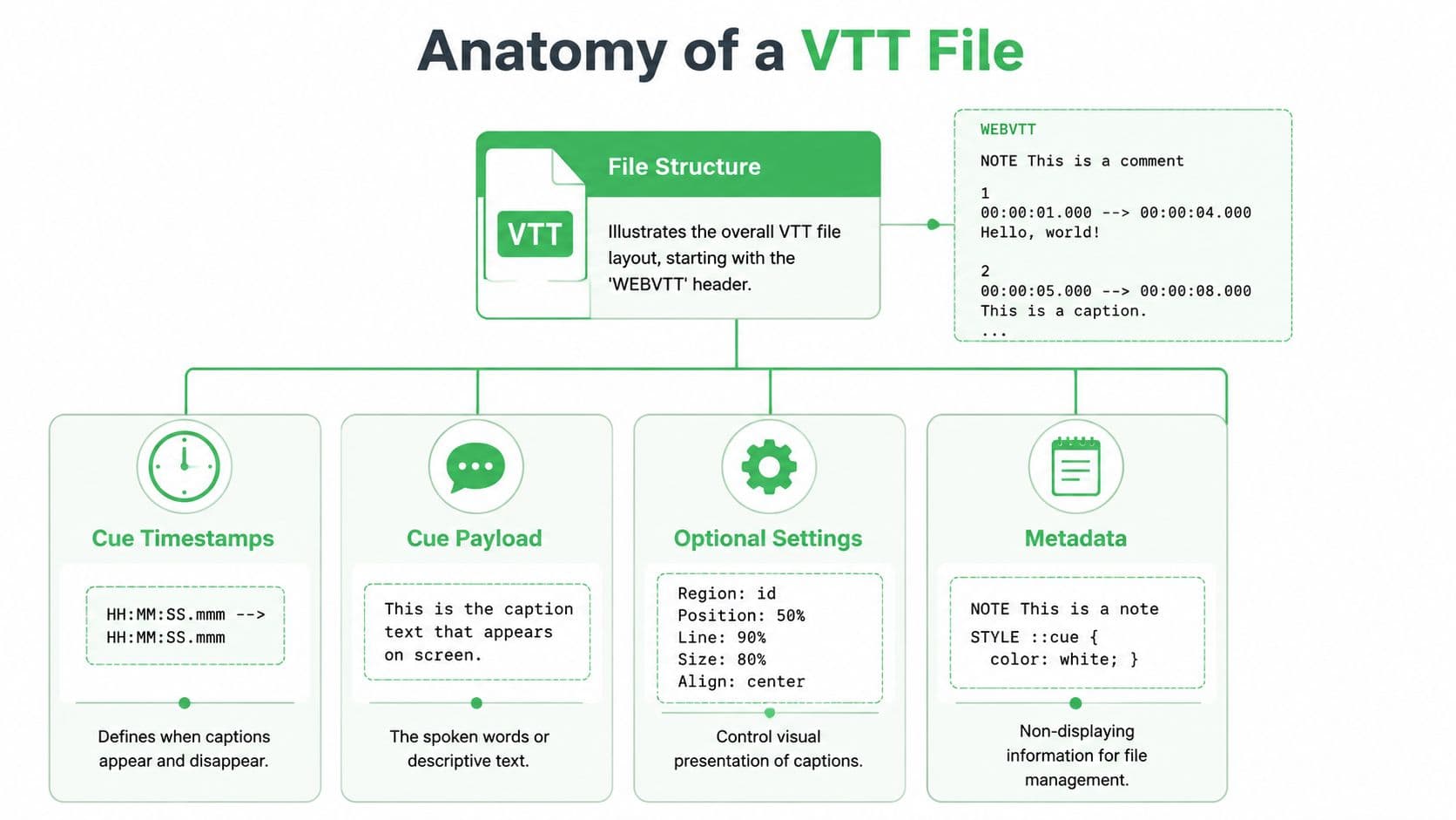 An infographic diagram illustrating the anatomy and structure of a WebVTT caption file components.