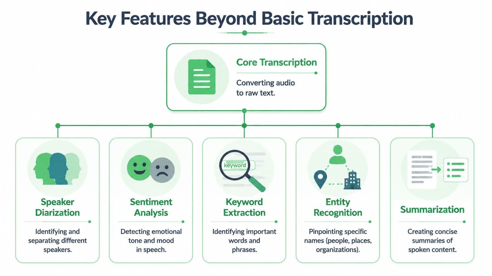 A diagram illustrating advanced speech-to-text features including speaker diarization, sentiment analysis, keyword extraction, entity recognition, and summarization.
