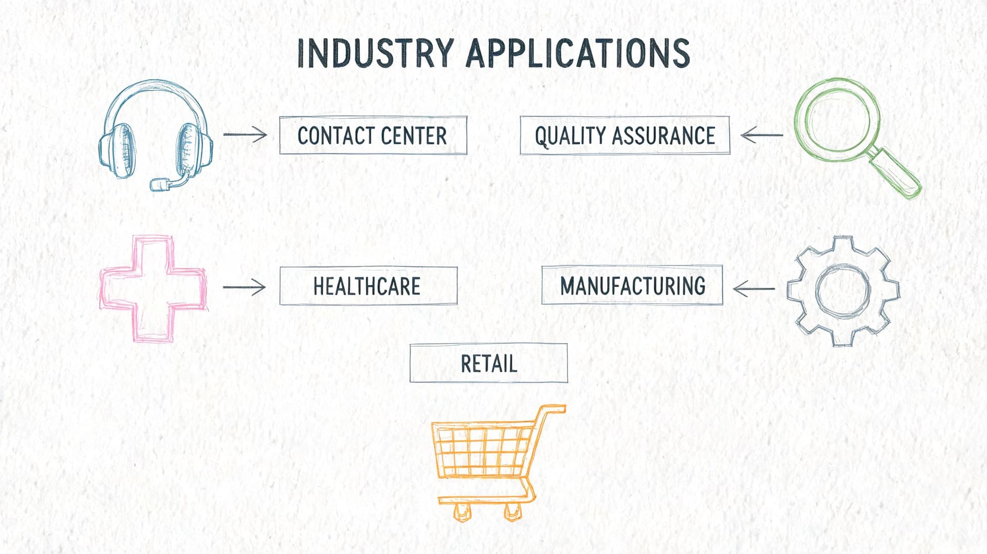 An infographic titled Industry Applications showing icons for contact center, healthcare, quality assurance, manufacturing, and retail industries.