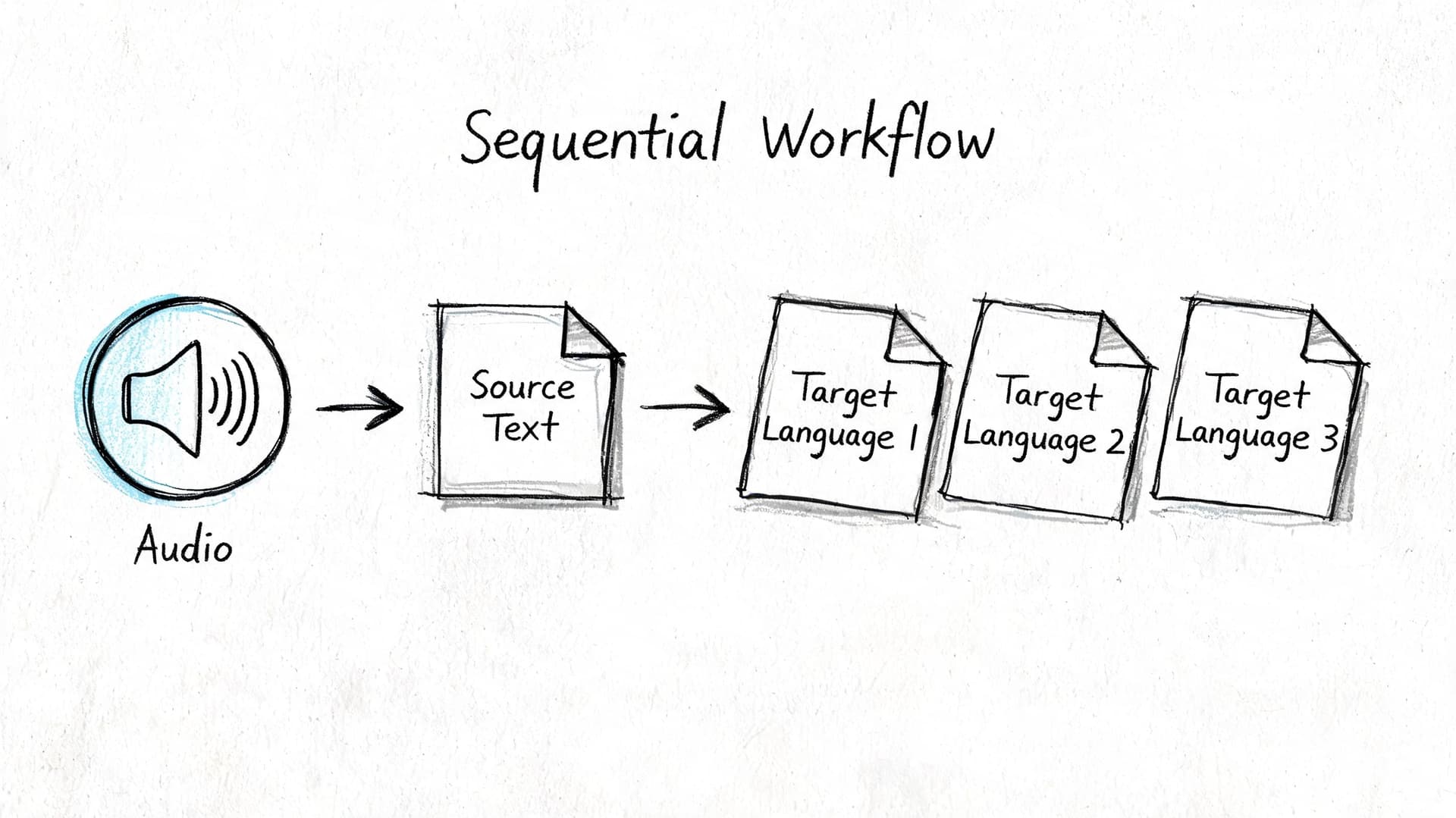 A hand-drawn diagram illustrating a sequential workflow from audio transcription to multiple target language translations.