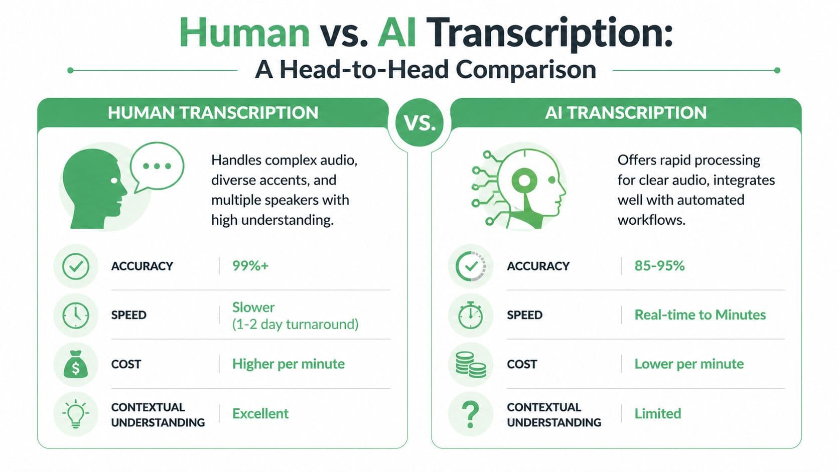 A comparison chart showing the differences between human and AI transcription regarding accuracy, speed, cost, and context.