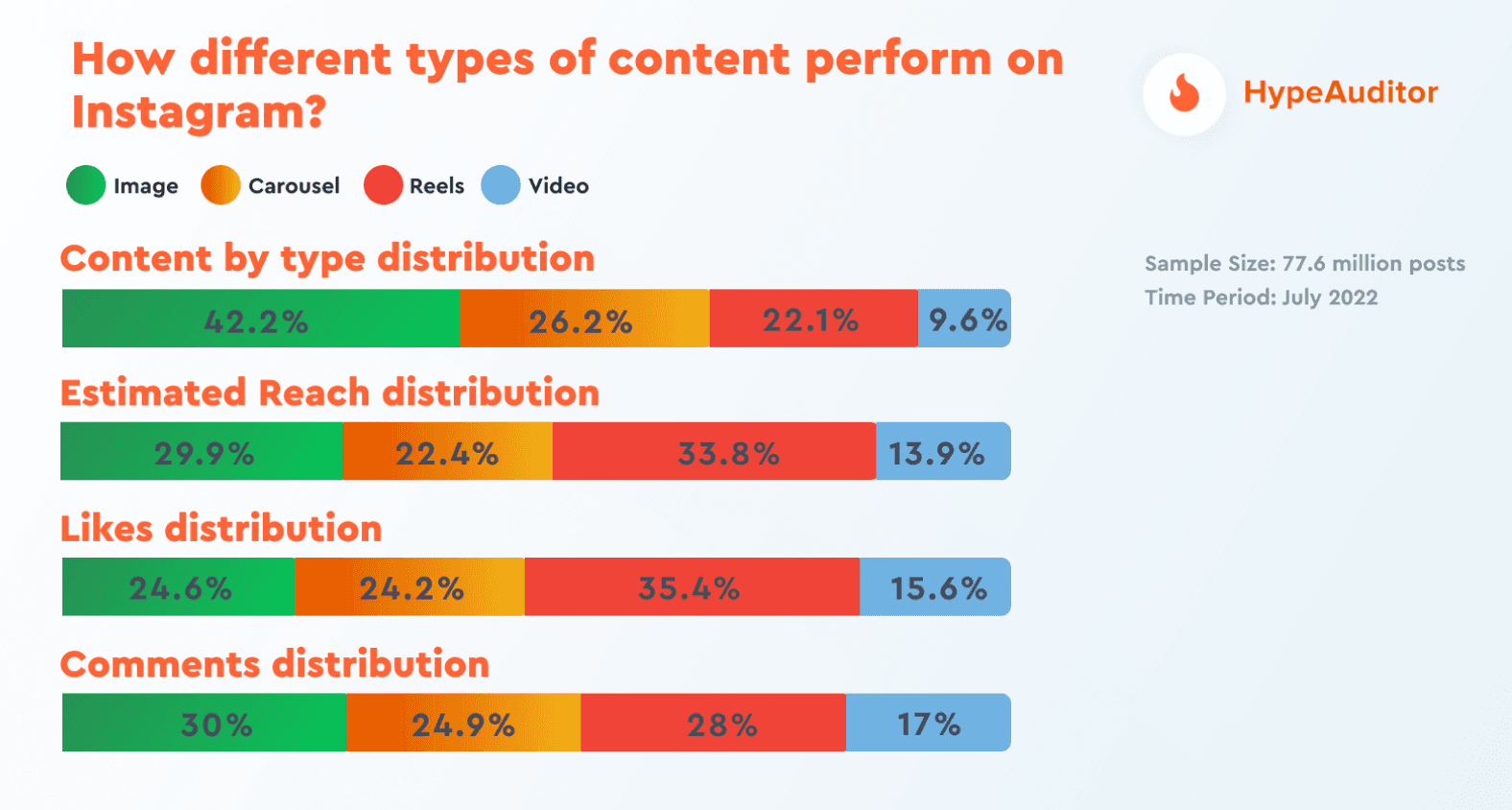 How different types of content perform on Instagram